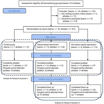 Answering the call for values-based anti-doping education—An evidence-informed intervention for elite adolescent athletes in Germany and Austria